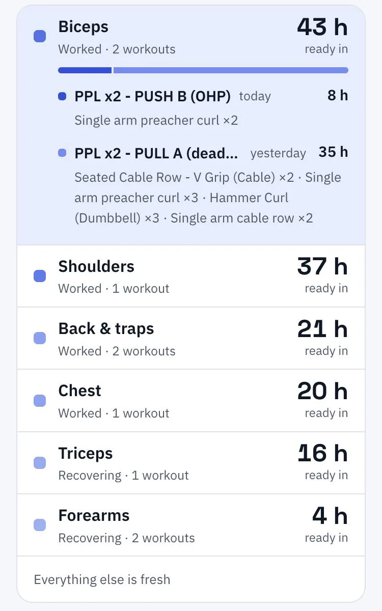 My muscle list: biceps ready in 43 h, opened to show 8 h from today's push day and 35 h from yesterday's pull day with the exercises of each; then shoulders 37 h, back 21 h, chest 20 h, triceps 16 h, forearms 4 h.