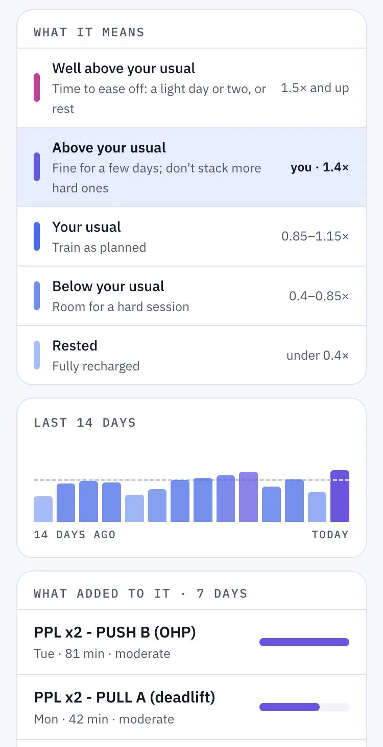 What it means: five bands from Well above your usual to Rested, with the current one (Above your usual, 1.4×) highlighted; below it the last 14 days and the sessions that added to the load, starting with the push day (81 min, moderate).
