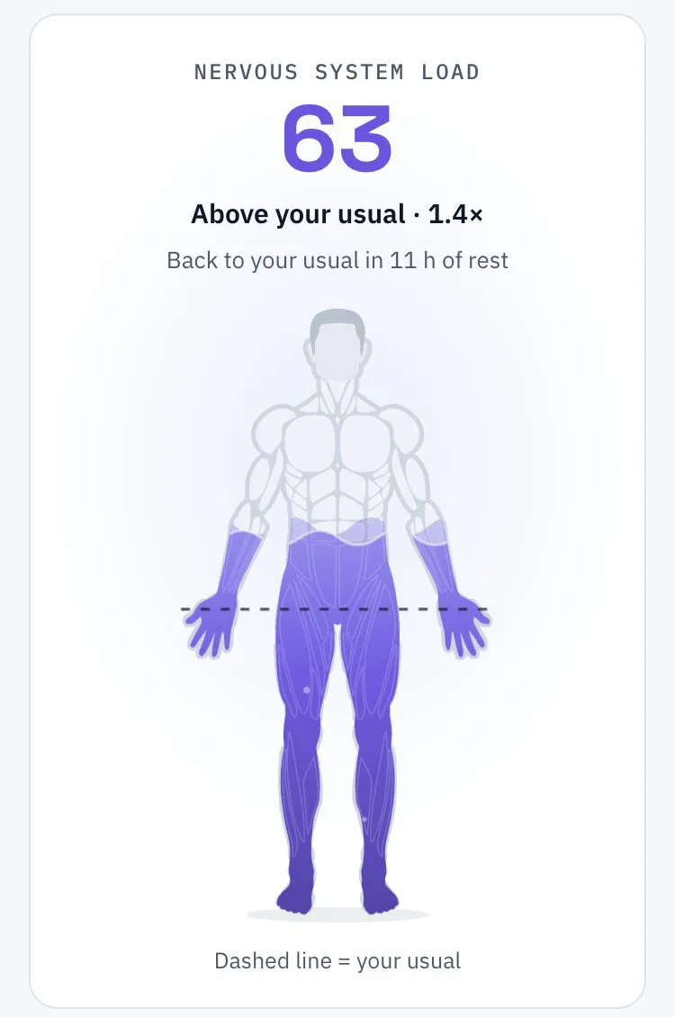 The Nervous system view: score 63, Above your usual 1.4×, back to your usual in 11 h of rest, over a body filled with violet water to just above the dashed usual line.